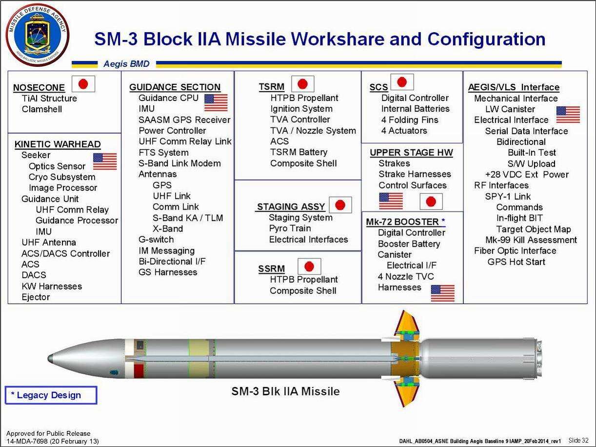 Resultado de imagen de misil SM-3 Block IIA
